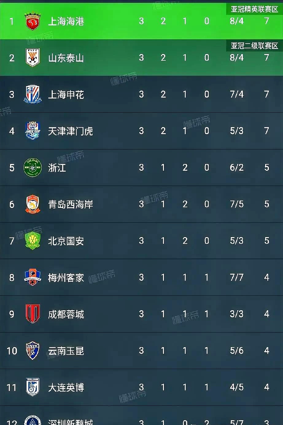 包含中超联赛局势未明,球队实力角逐激烈的词条 包含中超联赛局势未明,球队实力角逐激烈的词条